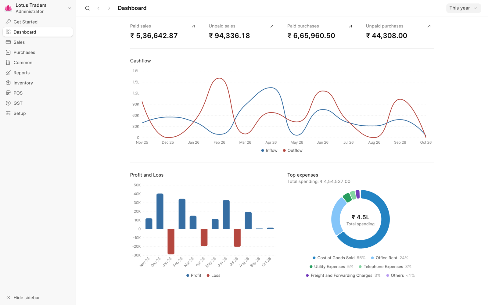 Dashboard for This year with the four invoice cards, the Cashflow chart, the Profit and Loss chart, and the Top expenses chart with Total spending: ₹ 4,54,537.00 below its title.