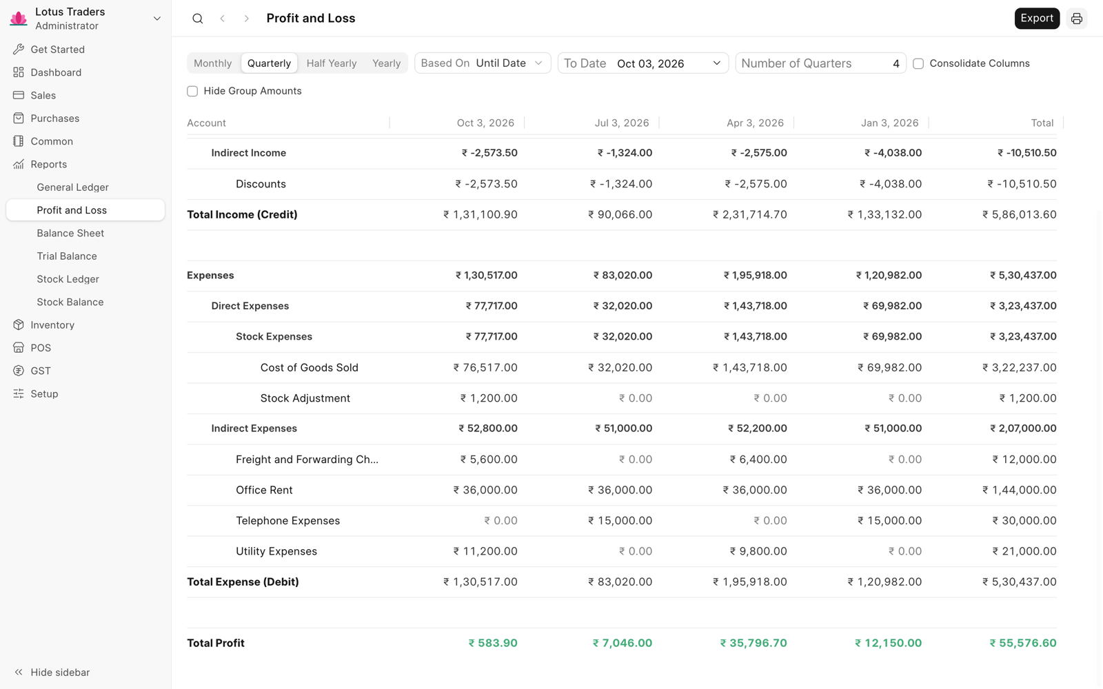 Profit and Loss with quarterly periods for four quarters, which shows the expense accounts and the Total Profit row.