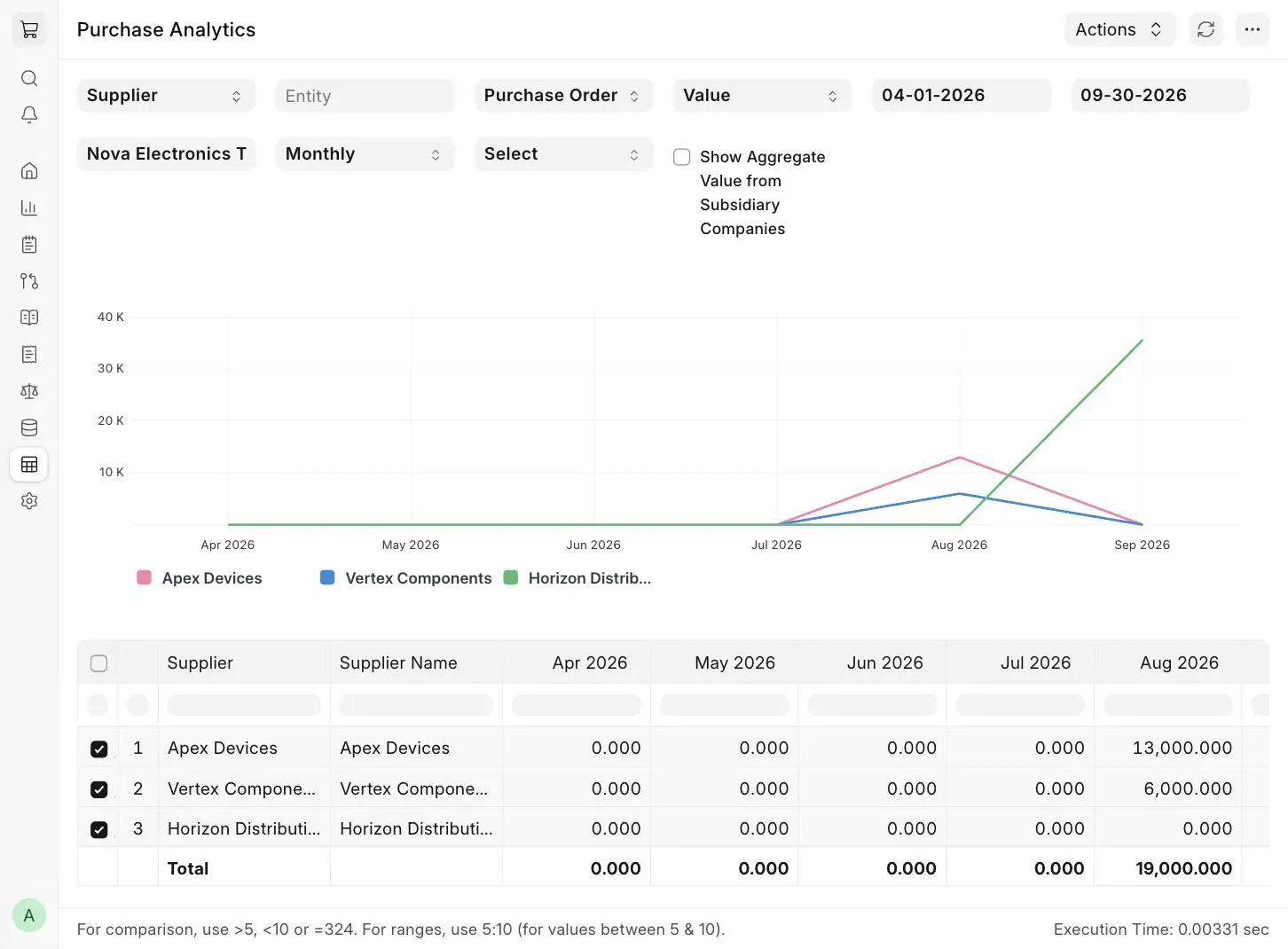 Purchase Analytics report