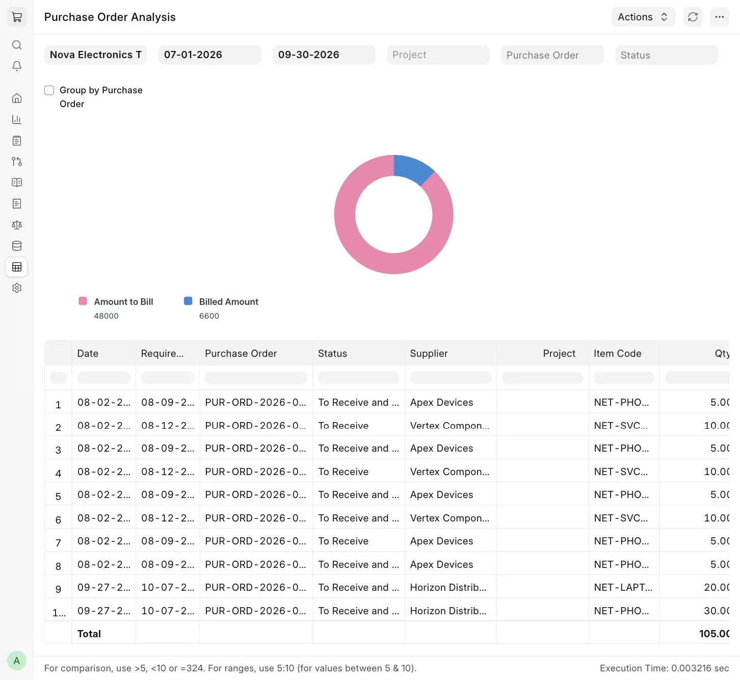 Purchase Order Analysis report