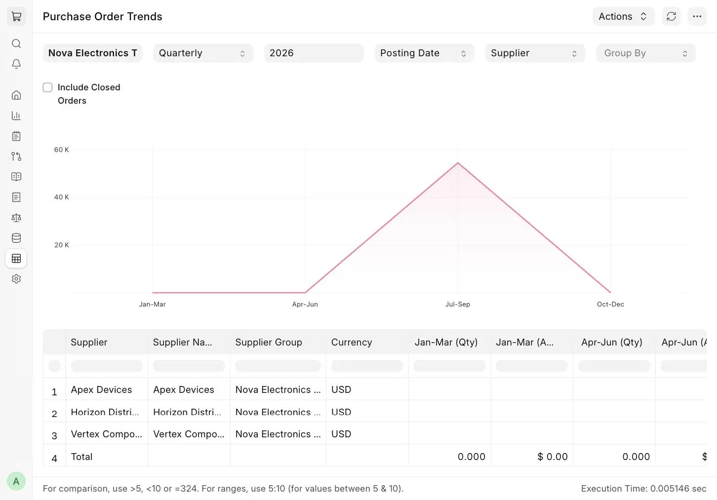 Purchase Order Trends report