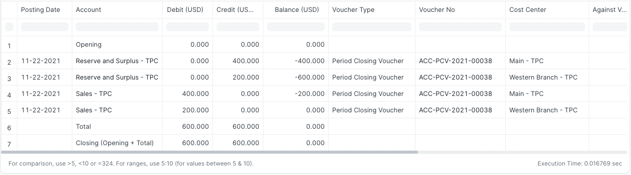 Cost Center-wise Period Closing Voucher