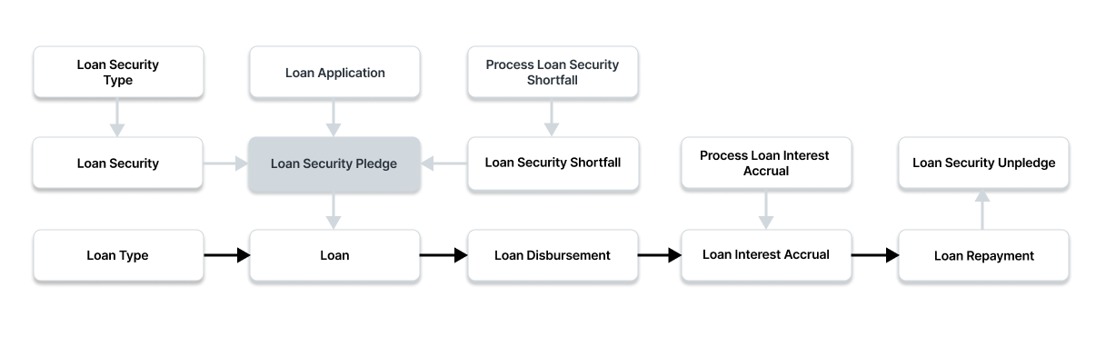 Make Loan Security Pledge