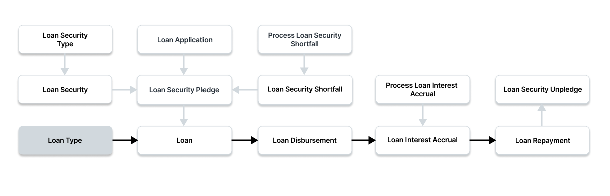 Make Loan Type