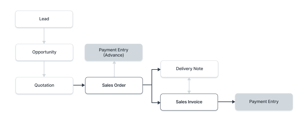 Payment Sales