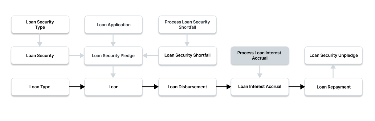 Loan Application