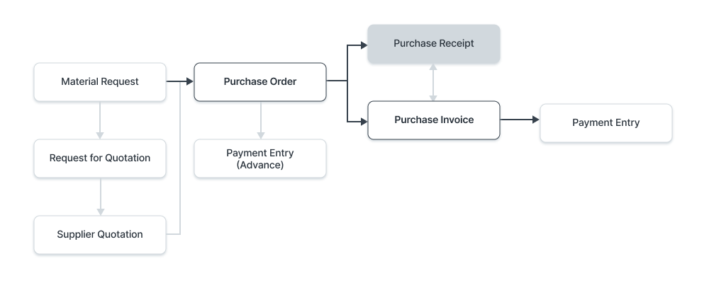 Purchase Receipt flow